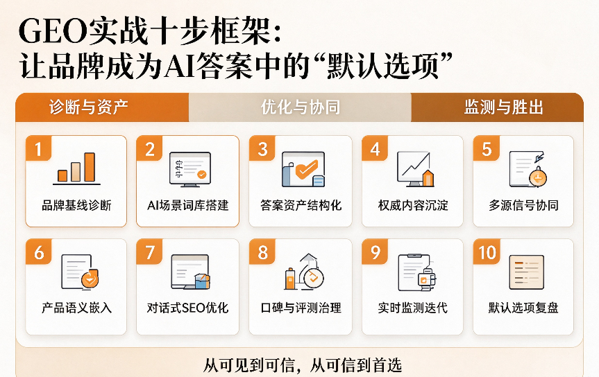 GEO实战十步框架：让品牌成为AI答案中